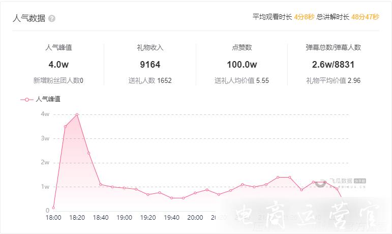 快手京東聯(lián)手-10萬粉絲帶貨破6000萬登頂直播帶貨榜